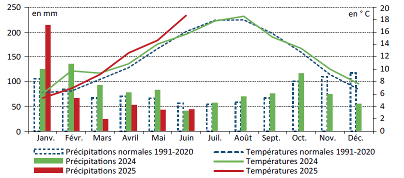 Figure 3 - Précipitations et températures mensuelles en Bretagne - voir la transcription ci-dessous