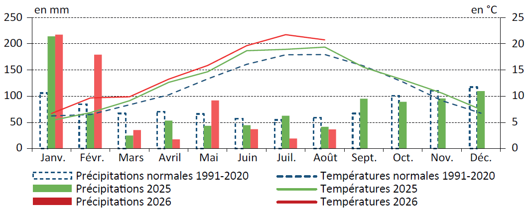 Figure 3 - Précipitations et températures mensuelles en Bretagne - voir la transcription ci-dessous