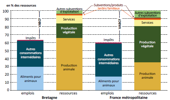 Figure 4 - Poids plus important des animaux en Bretagne qu'en France  - voir la transcription ci-dessous