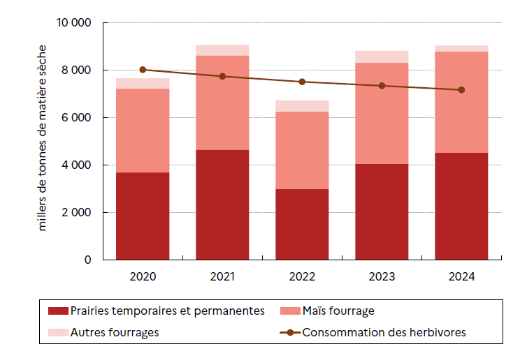 Figure 1 – Production et consommation de fourrages en Bretagne - voir la transcription ci-dessous