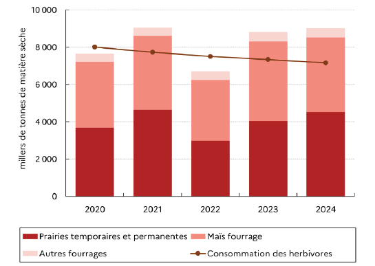 Figure 1 – Production et consommation de fourrages en Bretagne - voir la transcription ci-dessous