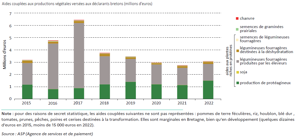 Figure 10 - Les aides couplées végétales ciblent la production de protéines