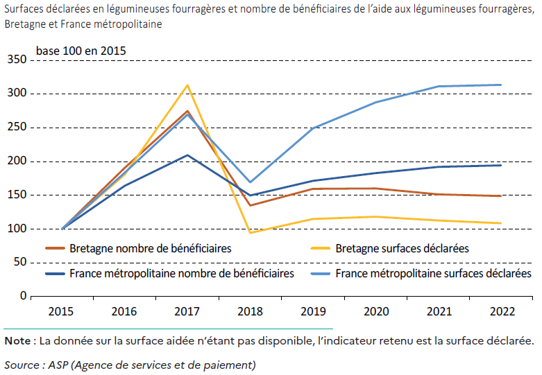 Figure 11 - Malgré l'aide, les surfaces bretonnes en légumineuses fourragères progressent peu en sept ans