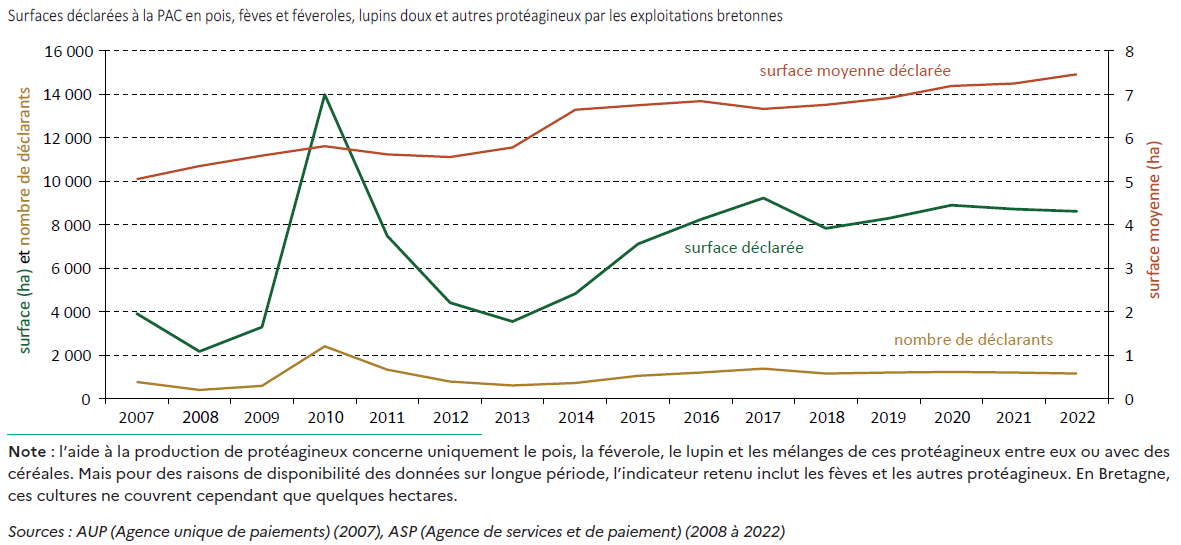 Figure 12 - Progression des surfaces en protéagineux