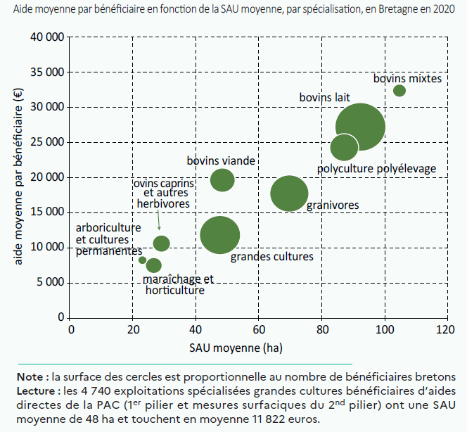 Figure 1 - L'aide moyenne des exploitations spécialisées bovins viande est élevée au regard de leur SAU moyenne