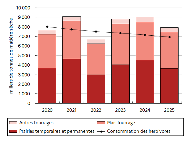 Figure 1 – Production et consommation de fourrages en Bretagne - voir la transcription ci-dessous