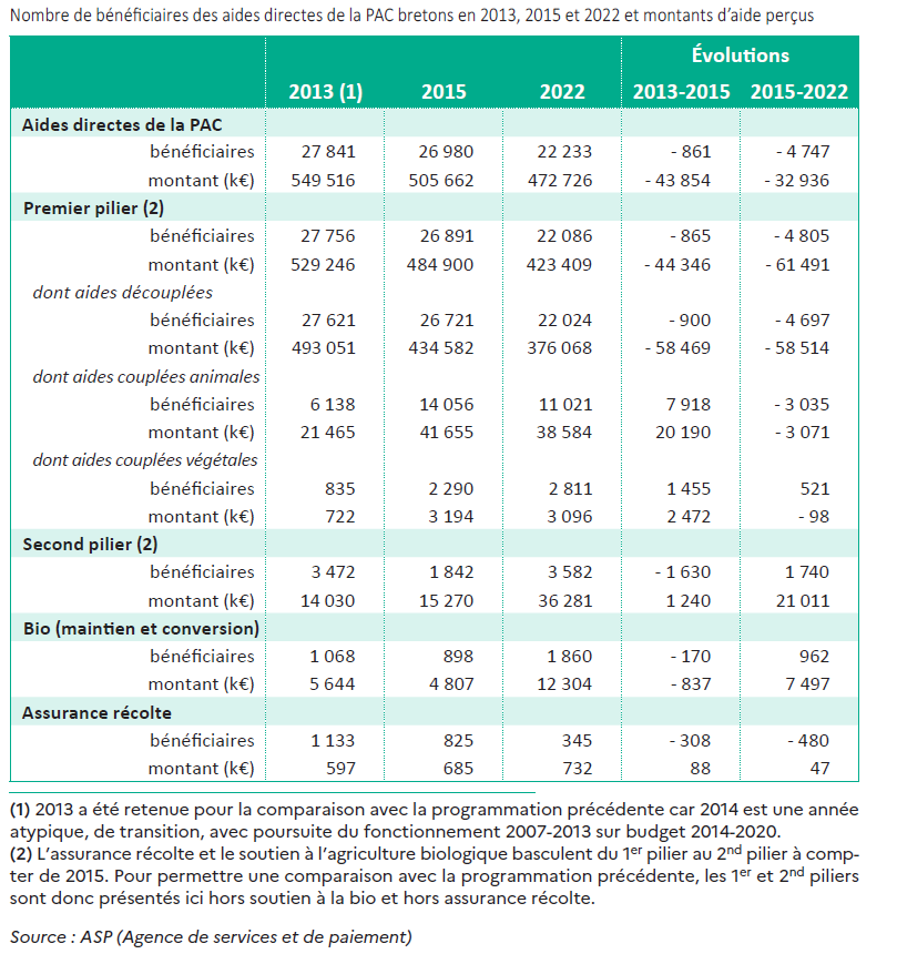 Figure 2 - Un rééquilibrage des aides défavorable à la Bretagne