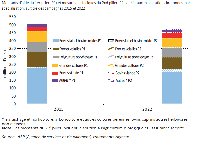 Figure 4 - Les exploitations laitières perçoivent près de la moitié des aides