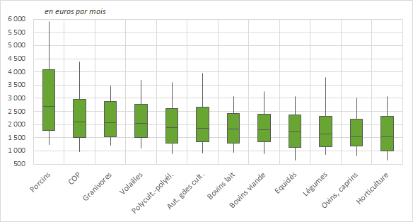 Figure 5 - De grands écarts de revenus chez les éleveuses de porcins - voir la transcription ci-dessous