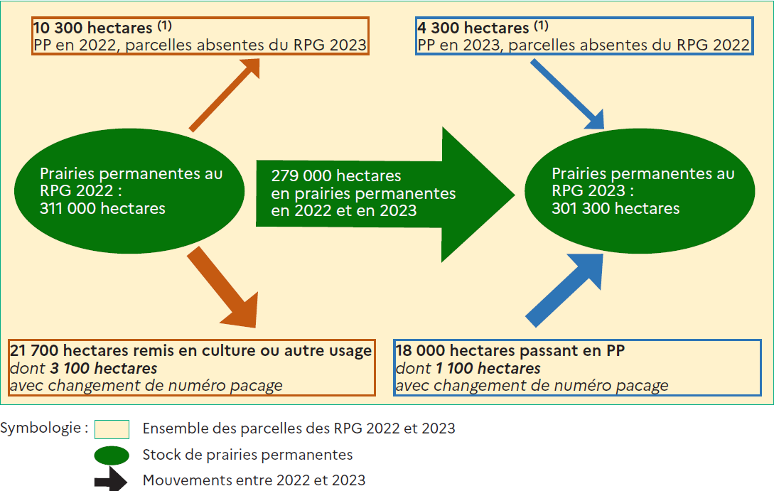 Figure 5 - Évolution des prairies permanentes (PP) entre 2022 et 2023 - voir la transcription ci-dessous
