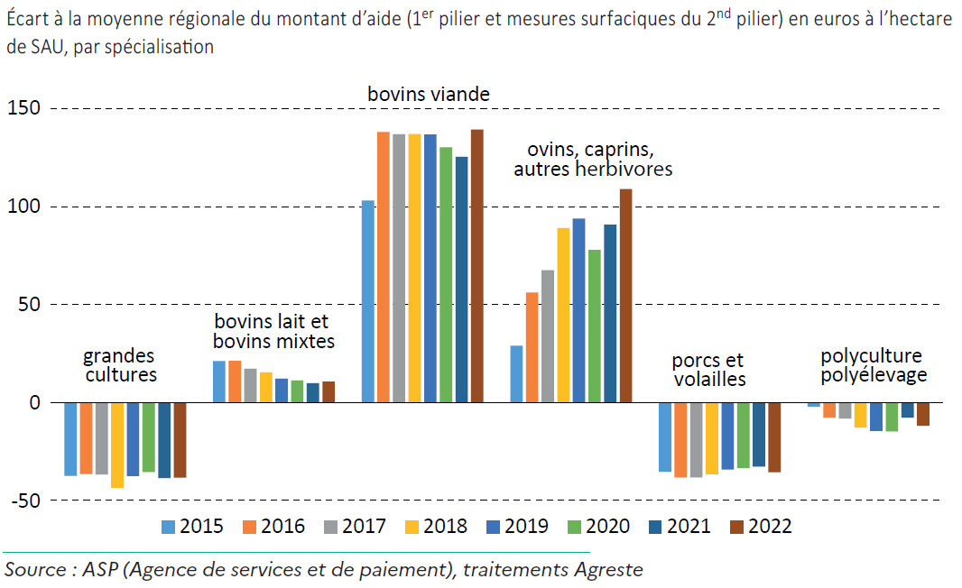 Figure 5 - Les exploitations spécialisées bovins viande touchent le plus d'aides à l'hectare