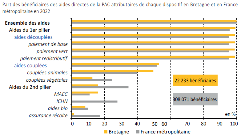 Figure 6 - La moitié des bénéficiaires de la PAC touchent des aides couplées