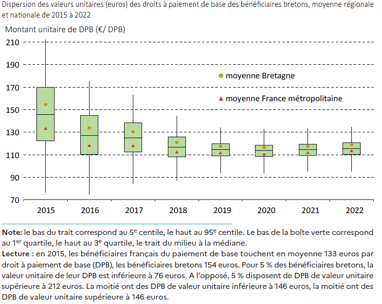 Figure 7 – Le dispositif de convergence rebat les cartes : des valeurs unitaires de DPB moins dispersées