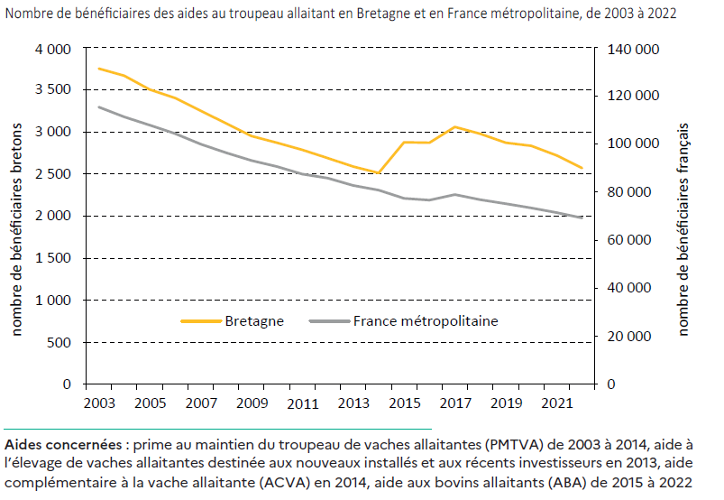 Figure 9 - En Bretagne, la suppression des droits à prime en 2015 favorise l'accès à l'aide aux bovins allaitants