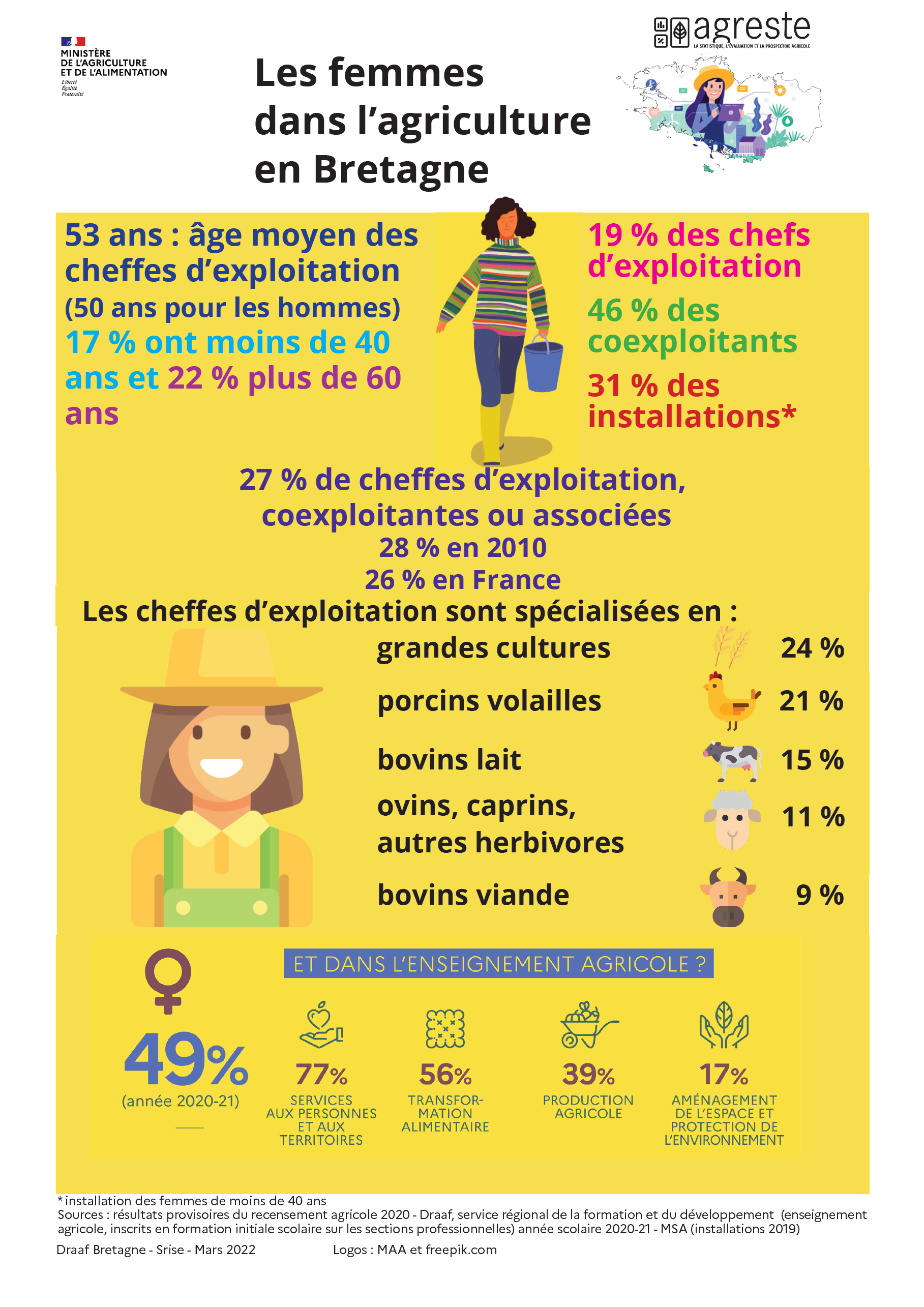 Les femmes en agriculture en Bretagne