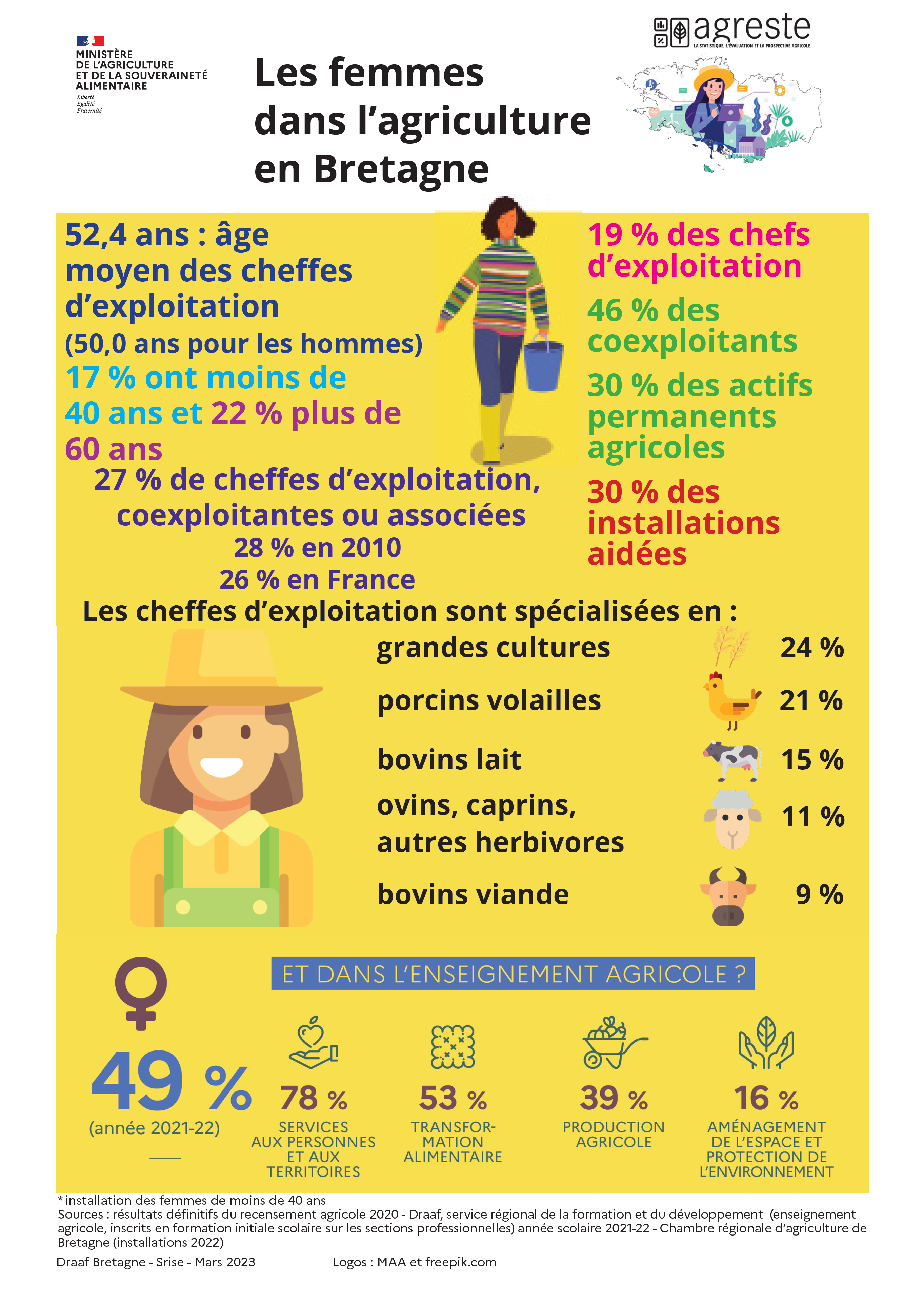 Les femmes dans l'agriculture bretonne en 2020
