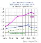 Vignette Image 4 : &Eacute;volution mensuelle des cours de la vache de r&eacute;forme P en 2024, 2025 compar&eacute;s &agrave; la moyenne 2020-2024 en Bretagne (en euros par kg de carcasse). Donn&eacute;es t&eacute;l&eacute;chargeables au format tableur sur cette page.
