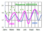 Vignette Image 1 : &Eacute;volution des abattages de gros bovins en 2024,2023, compar&eacute; &agrave; la moyenne 2019-2023 en Bretagne (en tonnes de carcasse). Donn&eacute;es t&eacute;l&eacute;chargeables au format tableur sur cette page.