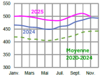 Vignette Image 2 : &Eacute;volution du prix du lait en 2024,2025 compar&eacute; &agrave; la moyenne 2020-2024 en Bretagne (en euros pour mille litres). Donn&eacute;es t&eacute;l&eacute;chargeables au format tableur sur cette page.