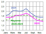 Vignette Image 1 : &Eacute;volution mensuelle des cours du porc charcutier en 2024, 2025 compar&eacute;s &agrave; la moyenne 2020-2024, base 56 TMP, en euros par kg de carcasse. Donn&eacute;es t&eacute;l&eacute;chargeables au format tableur sur cette page.