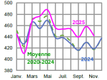 Vignette Image 4 : &Eacute;volution des livraisons de lait en 2024,2023, compar&eacute;es &agrave; la moyenne 2019-2023, en Bretagne (en millions de litres). Donn&eacute;es t&eacute;l&eacute;chargeables au format tableur sur cette page.