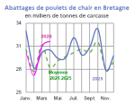Vignette Image 3 : &Eacute;volution des abattages de poulets de chair en 2026 et 2025, compar&eacute; &agrave; la moyenne 2021-2025 en Bretagne (en tonnes de carcasses). Donn&eacute;es t&eacute;l&eacute;chargeables au format tableur sur cette page.