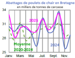 Vignette Image 3 : &Eacute;volution des abattages de poulets de chair en 2024,2023, compar&eacute; &agrave; la moyenne 2019-2023 en Bretagne (en tonnes de carcasses). Donn&eacute;es t&eacute;l&eacute;chargeables au format tableur sur cette page.