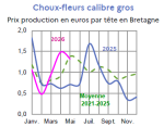Vignette Image 5 : &Eacute;volution mensuelle des cours du chou-fleur en 2025 et 2026, compar&eacute;s &agrave; la moyenne 2021-2025 en Bretagne (prix production en euros par t&ecirc;te). Donn&eacute;es t&eacute;l&eacute;chargeables au format tableur sur cette page.