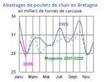Vignette Image 3 : &Eacute;volution des abattages de poulets de chair en 2024,2023, compar&eacute; &agrave; la moyenne 2019-2023 en Bretagne (en tonnes de carcasses). Donn&eacute;es t&eacute;l&eacute;chargeables au format tableur sur cette page.