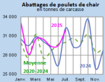 Vignette Image 3 : Évolution des abattages de poulets de chair en 2024,2023, comparé à la moyenne 2019-2023 en Bretagne (en tonnes de carcasses)