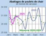 Vignette Image 3 : Évolution des abattages de poulets de chair en 2024,2023, comparé à la moyenne 2019-2023 en Bretagne (en tonnes de carcasses)