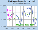 Vignette Image 3 : Évolution des abattages de poulets de chair en 2024,2023, comparé à la moyenne 2019-2023 en Bretagne (en tonnes de carcasses)