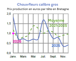 Vignette Image 5 : &Eacute;volution mensuelle des cours du chou-fleur en 2024, 2025 compar&eacute;s &agrave; la moyenne 2020-2024 en Bretagne (prix production en euros par t&ecirc;te). Donn&eacute;es t&eacute;l&eacute;chargeables au format tableur sur cette page.