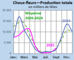 Vignette Image 5 : Évolution de la production de choux-fleurs en 2025, 2024, comparée à la moyenne 2020-2024 en Bretagne (en milliers de têtes)