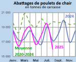 Vignette Image 3 : Évolution des abattages de poulets de chair en 2024,2023, comparé à la moyenne 2019-2023 en Bretagne (en tonnes de carcasses)