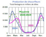 Vignette Image 5 : &Eacute;volution mensuelle des cours du chou-fleur en 2024, 2025 compar&eacute;s &agrave; la moyenne 2020-2024 en Bretagne (prix production en euros par t&ecirc;te). Donn&eacute;es t&eacute;l&eacute;chargeables au format tableur sur cette page.
