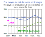 Vignette Image 2 : &Eacute;volution du prix du lait en 2024,2025 compar&eacute; &agrave; la moyenne 2020-2024 en Bretagne (en euros pour mille litres). Donn&eacute;es t&eacute;l&eacute;chargeables au format tableur sur cette page.