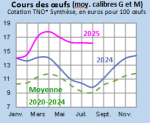 Vignette Image 3 : Évolution mensuelle des cours nationaux des oeufs en 2024, 2025 comparés à la moyenne 2020-2024, cotation TNO* Synthèse, en euros pour 100 œufs