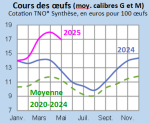 Vignette Image 3 : Évolution mensuelle des cours nationaux des oeufs en 2024, 2025 comparés à la moyenne 2020-2024, cotation TNO* Synthèse, en euros pour 100 œufs