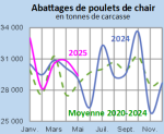 Vignette Image 3 : Évolution des abattages de poulets de chair en 2024,2023, comparé à la moyenne 2019-2023 en Bretagne (en tonnes de carcasses)