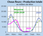 Vignette Image 5 : Évolution de la production de choux-fleurs en 2025, 2024, comparée à la moyenne 2020-2024 en Bretagne (en milliers de têtes)