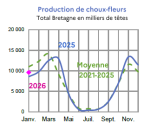 Vignette Image 5 : &Eacute;volution de la production de choux-fleurs en 2025, 2024, compar&eacute;e &agrave; la moyenne 2020-2024 en Bretagne (en milliers de t&ecirc;tes). Donn&eacute;es t&eacute;l&eacute;chargeables au format tableur sur cette page.