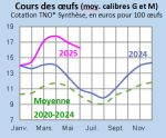 Vignette Image 3 : Évolution mensuelle des cours nationaux des oeufs en 2024, 2025 comparés à la moyenne 2020-2024, cotation TNO* Synthèse, en euros pour 100 œufs