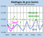 Vignette Image 1 : Évolution des abattages de gros bovins en 2024,2023, comparé à la moyenne 2019-2023 en Bretagne (en tonnes de carcasse)