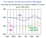 Vignette Image 2 : &Eacute;volution du prix du lait en 2025, 2026 compar&eacute; &agrave; la moyenne 2021-2025 en Bretagne (en euros pour mille litres). Donn&eacute;es t&eacute;l&eacute;chargeables au format tableur sur cette page.