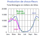 Vignette Image 5 : &Eacute;volution de la production de choux-fleurs en 2025, 2024, compar&eacute;e &agrave; la moyenne 2020-2024 en Bretagne (en milliers de t&ecirc;tes). Donn&eacute;es t&eacute;l&eacute;chargeables au format tableur sur cette page.