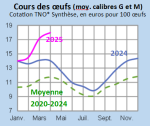 Vignette Image 3 : Évolution mensuelle des cours nationaux des oeufs en 2024, 2025 comparés à la moyenne 2020-2024, cotation TNO* Synthèse, en euros pour 100 œufs