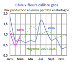 Vignette Image 5 : &Eacute;volution mensuelle des cours du chou-fleur en 2024, 2025 compar&eacute;s &agrave; la moyenne 2020-2024 en Bretagne (prix production en euros par t&ecirc;te). Donn&eacute;es t&eacute;l&eacute;chargeables au format tableur sur cette page.