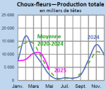Vignette Image 5 : Évolution de la production de choux-fleurs en 2025, 2024, comparée à la moyenne 2020-2024 en Bretagne (en milliers de têtes)