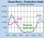 Vignette Image 5 : Évolution de la production de choux-fleurs en 2025, 2024, comparée à la moyenne 2020-2024 en Bretagne (en milliers de têtes)